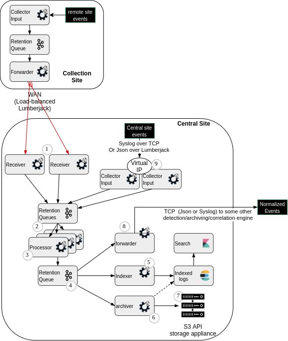 Reference central site Pipelines (image)