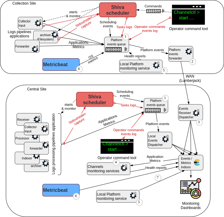 Reference central site platform monitoring events management (image)