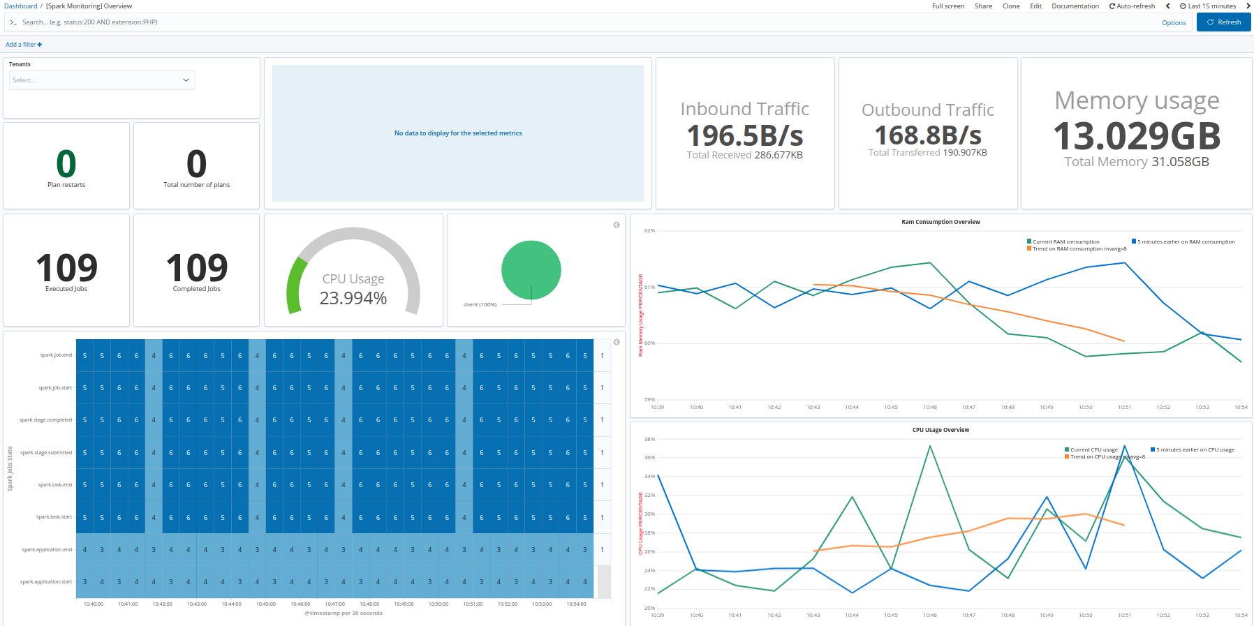 Kibana Dashboard: Spark monitoring