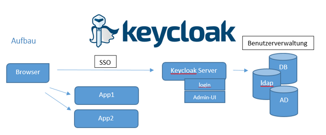 Keycloak architecture