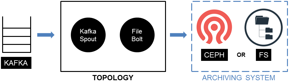 Archiving Topology